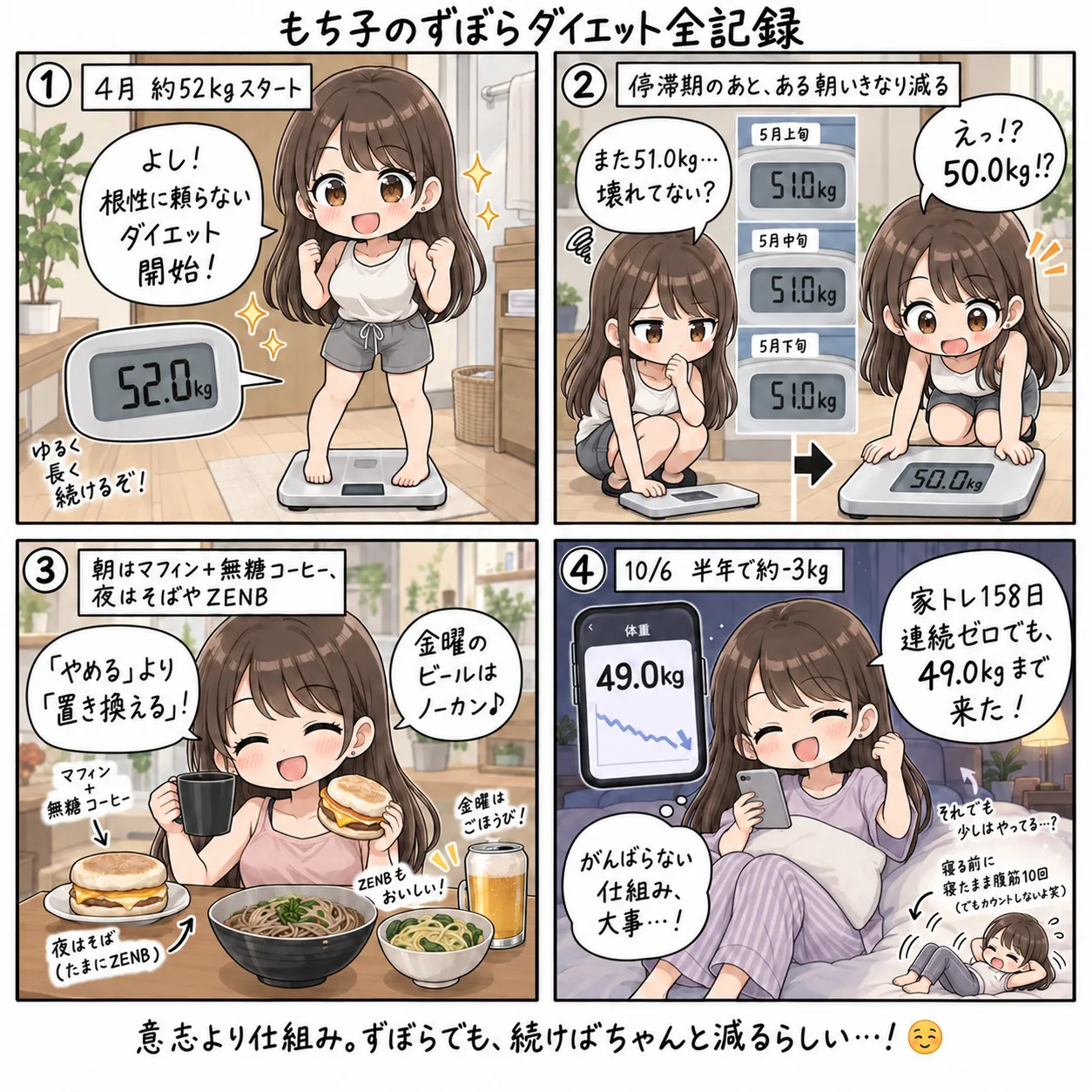 4月に体重約52kgで根性に頼らないダイエットを始めたもち子。5月は体重計が51.0kgのまま動かず、ある朝いきなり50.0kgに。朝はマフィンと無糖コーヒー、夜はそばやZENB、金曜のビールはノーカン。家トレ158日連続ゼロでも半年で体重49.0kgまで来た(4コマ)