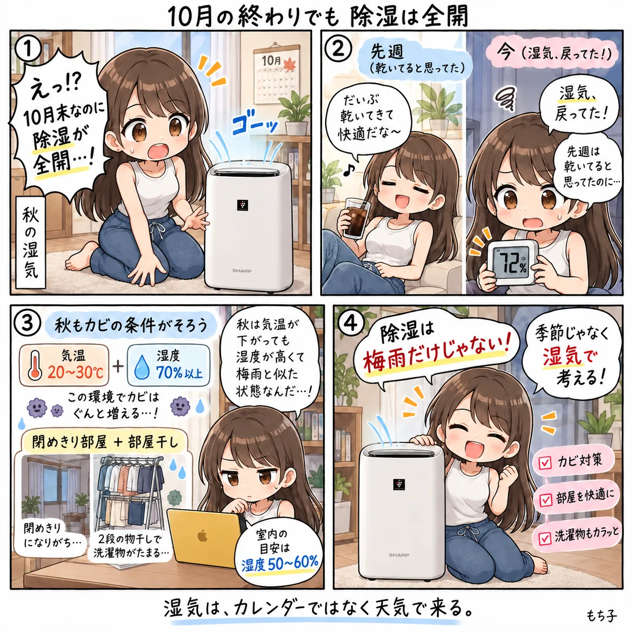 10月の終わりなのに、つけっぱなしの空気清浄機の除湿が全開で驚くもち子。先週はアイスコーヒー片手に乾いていると思っていたのに、湿気は戻っていた。秋も気温20〜30℃・湿度70%以上というカビの条件がそろい、閉めきりの部屋と部屋干しで湿気がたまる。室内の目安は湿度50〜60%。除湿は梅雨だけじゃなく、季節より湿気で考えると気づくもち子(4コマ)